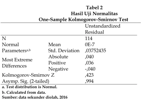 Tabel 2  Hasil Uji Normalitas  One-Sample Kolmogorov-Smirnov Test 