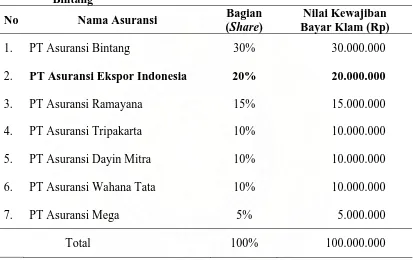 Tabel 4. Kewajiban Seluruh Anggota Panel (Member) Pada PT Asuransi Bintang Bagian Nilai Kewajiban 