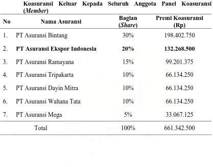 Tabel 3.  PT. Koasuransi Keluar Kepada Seluruh Anggota Panel Koasuransi 
