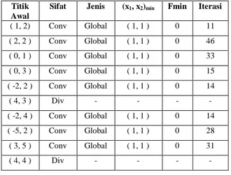 Tabel 3 Tabel perbandingan titik awal dan nilai f  Min  Fungsi  Goldstein  untuk  algoritma  Rank  One 