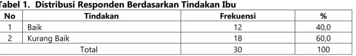 Tabel 1.  Distribusi Responden Berdasarkan Tindakan Ibu 