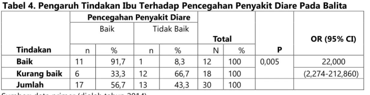 Tabel 3. Distribusi Responden Berdasarkan Pencegahan Penyakit Diare Pada Balita  