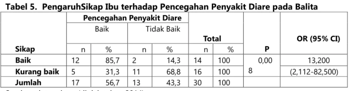 Tabel 5.  PengaruhSikap Ibu terhadap Pencegahan Penyakit Diare pada Balita  