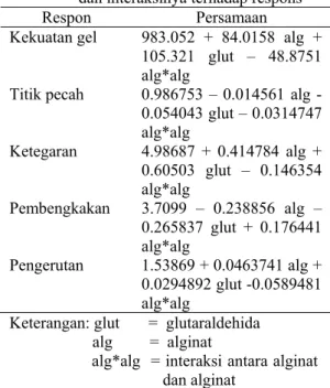 Gambar 12 menunjukkan kurva 2 dimensi  pengaruh alginat dan glutaraldehida terhadap  nilai pengerutan gel