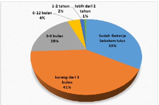 Gambar 2. Masa tunggu alumni PTI dalam  mendapatkan pekerjaan 