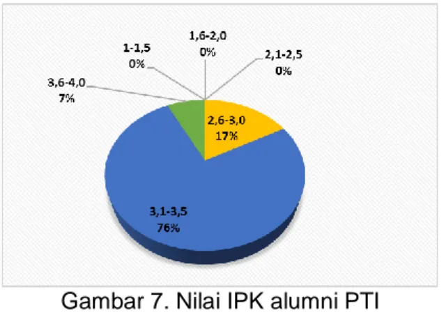 Gambar 7. Nilai IPK alumni PTI 