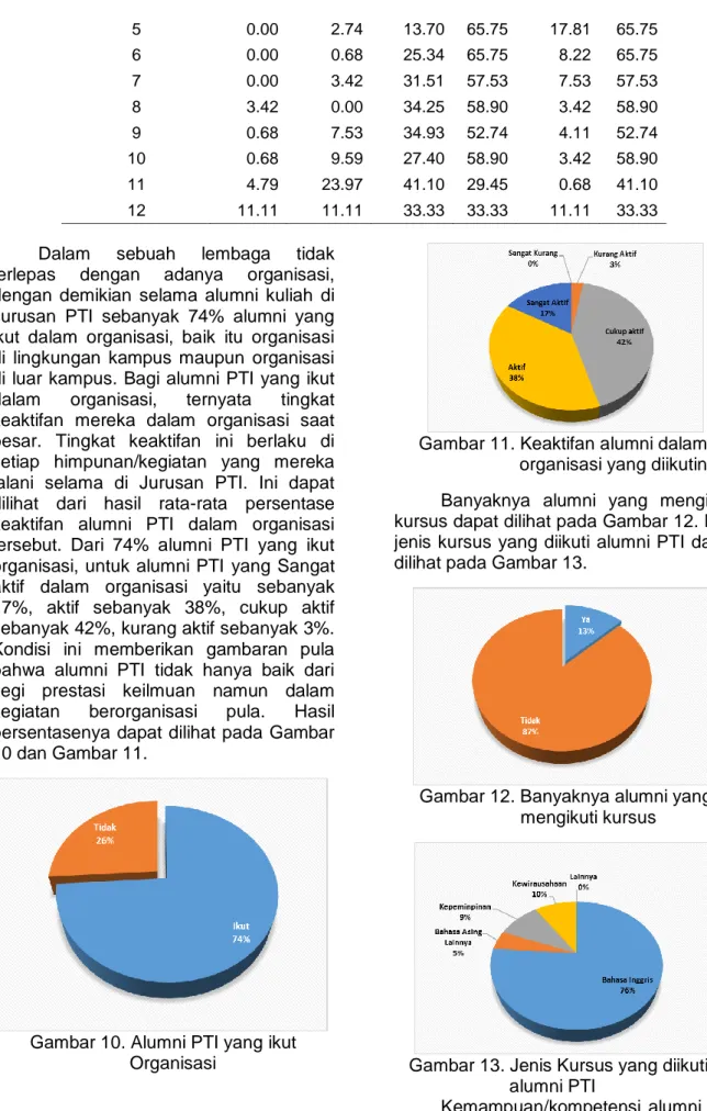 Gambar 10. Alumni PTI yang ikut      Organisasi 