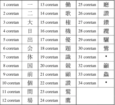 Tabel 2.1 Contoh Kanji dengan Satu hingga Tiga Puluh Empat Kakusuu 