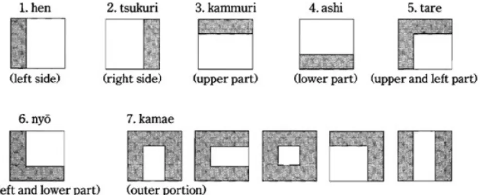 Gambar 2.3 Bushu Hen (Sumber: Mitamura, 1998: 14) 