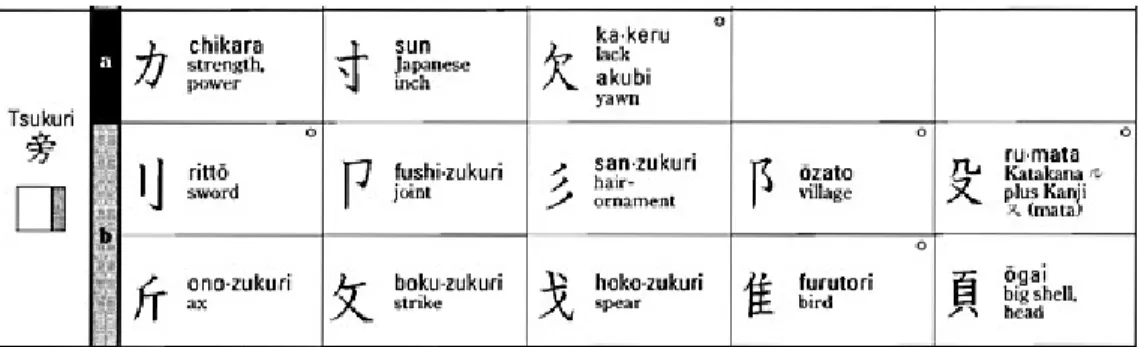 Gambar 2.4 Bushu Tsukuri (Sumber: Mitamura, 1998: 14) 