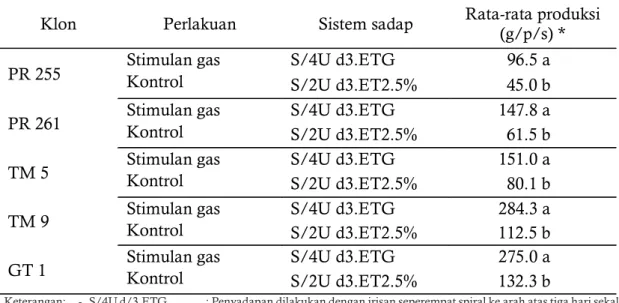 Tabel 2. Respon beberapa klon SS terhadap aplikasi stimulan gas etilen 
