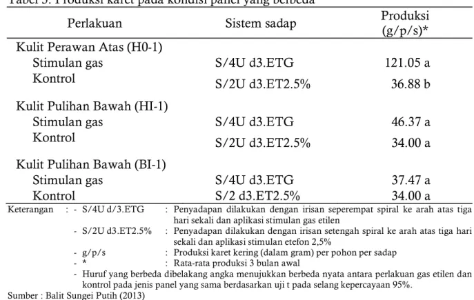 Tabel 3. Produksi karet pada kondisi panel yang berbeda 