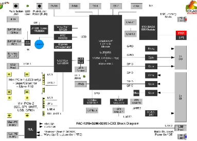 Gambar 2.8 Blok diagram dari Raspberry Pi. 