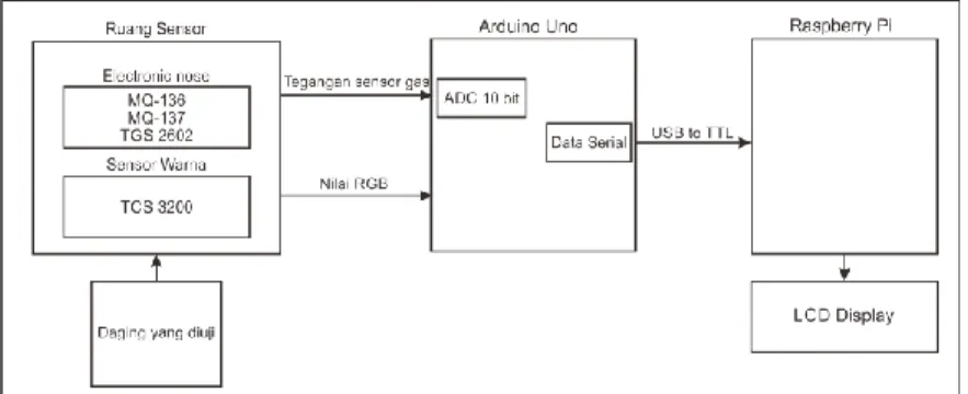 Gambar 3.1 Diagram blok dari sistem. 