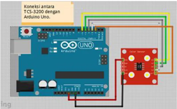 Gambar 3.7 Hubungan antara Arduino dengan sensor warna. 