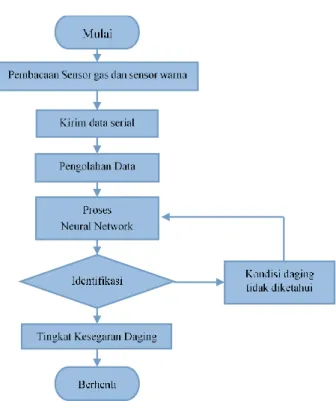 Gambar 3.11 Diagram alur dari proses identifikasi pada ANN. 
