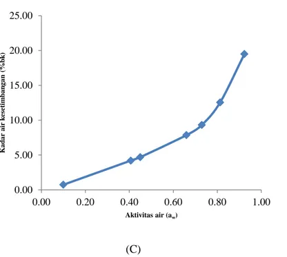 Gambar 1. Kurva Isoterm Sorpsi Air Pada Kerupuk Kedelai Suhu 30 o C (A), 35 o C (B), 40 o C (C)  Data    hubungan    kadar    air    kesetimbangan    dan  aktivitas    air    kemudian    diubah    dalam   berbagai    model  matematika  untuk  diprediksikan