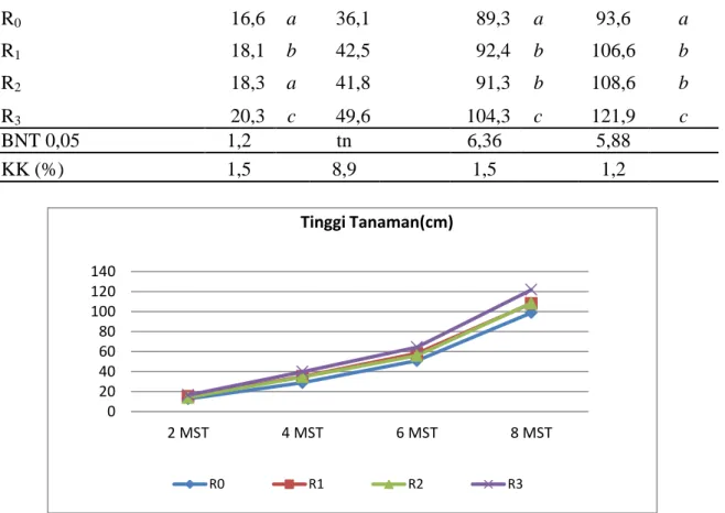 Tabel  1.  Perhitungan  tinggi  tanaman  pada  perlakuan  dosis  RhizoPlex    terhadap  pertumbuhan tanaman jagung semi umur 2 – 8 mst 