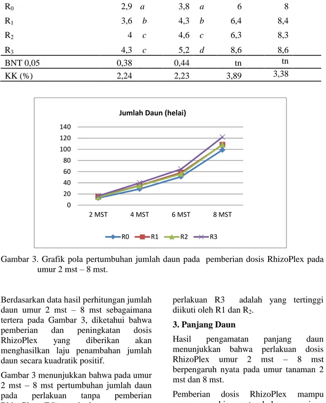 Gambar 3.  Grafik pola  pertumbuhan jumlah daun pada    pemberian dosis  RhizoPlex pada  umur 2 mst – 8 mst