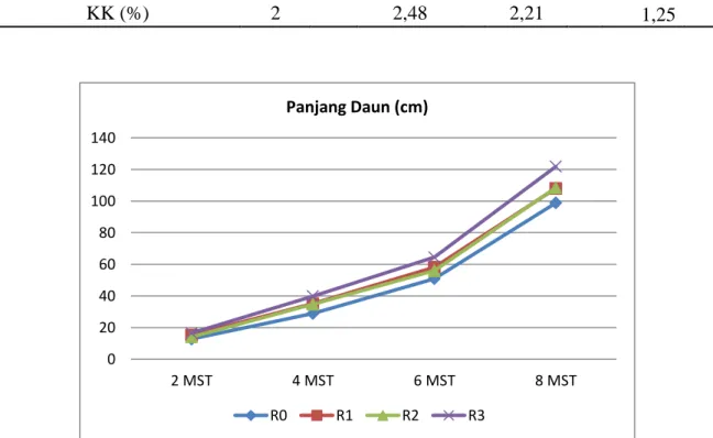 Tabel 5.  Perkembangan  panjang  daun  pada  pemberian  dosis  RhizoPlex  terhadap  pertumbuhan dan produksi tanaman jagung semi umur 2 – 8 MST