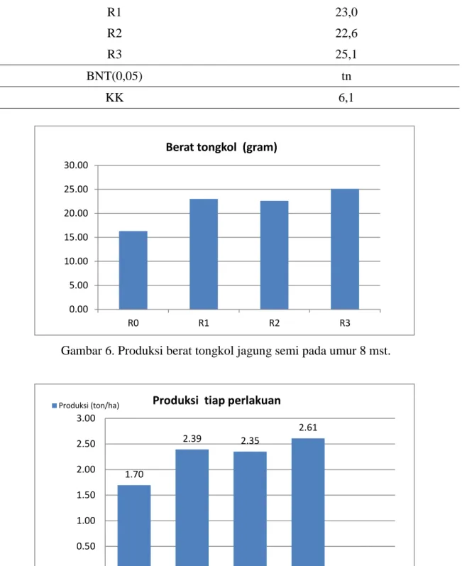 Tabel 7.  Rata-rata  perhitungan  berat  tongkol  tanaman  jagung  semi  (baby  corn)  umur  8  MST