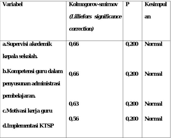 Tabel 4.2  Rekapitulasi  Hasil  Pengujian  Normalitas  Sebaran  Data  dengan  Uji Kolmogorov-Smirnov (lilliefors significance correction) Taraf Signifikansi 