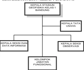 Gambar III.1 Struktur Organisasi 
