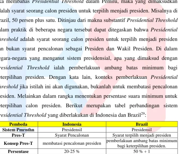 Tabel 1. Perbandingan Sistem Presidential Threshold Indonesia dan Brazil  Sumber: Kreasi Penulis 