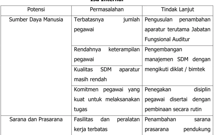 Tabel 3.1  Isu Internal 