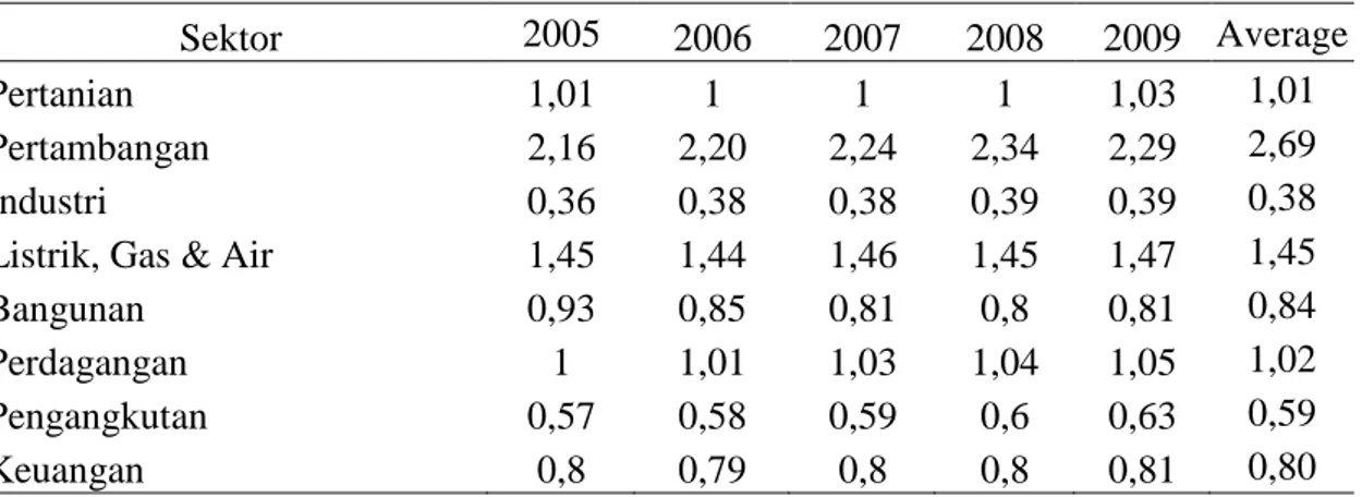 Tabel 9. Identifikasi sektor unggulan pada kabupaten Sampang Tahun 2005- 2005-2009 