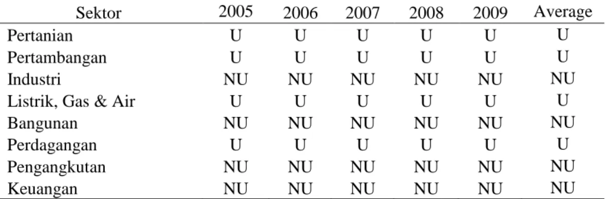 Tabel 10. Kode nilai LQ kabupaten Sampang tahun 2005-2009 