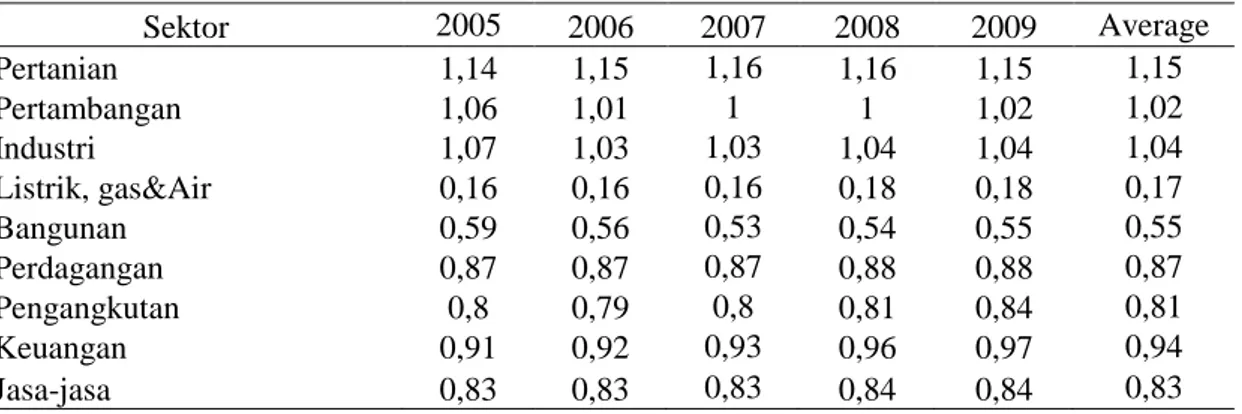 Tabel 14. Kode nilai LQ kabupaten Sumenep tahun 2005-2009 
