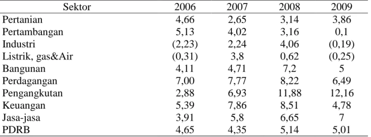 Tabel 3. Pertumbuhan PDRB Kabupaten Pamekasan Atas Dasar Harga  Konstan Tahun 2000 (%)  Sektor  2006  2007  2008  2009   Pertanian  4,66  2,65  3,14  3,86   Pertambangan  5,13  4,02  3,16  0,1   Industri  (2,23)  2,24  4,06  (0,19)   Listrik, gas&amp;Air  