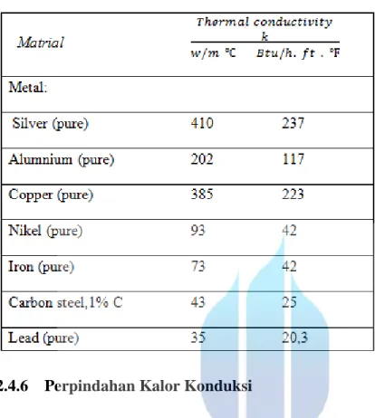 Tabel 2.2 konduktivitas termal  pada 0  0 C  (Holman, 1997) 