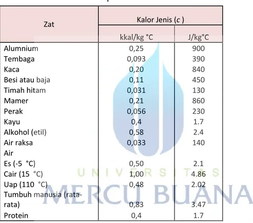 Tabel  dibawah  memperlihatkan  besar  kalor  jenis  untuk  beberapa  zat  pada  suhu  20  o C