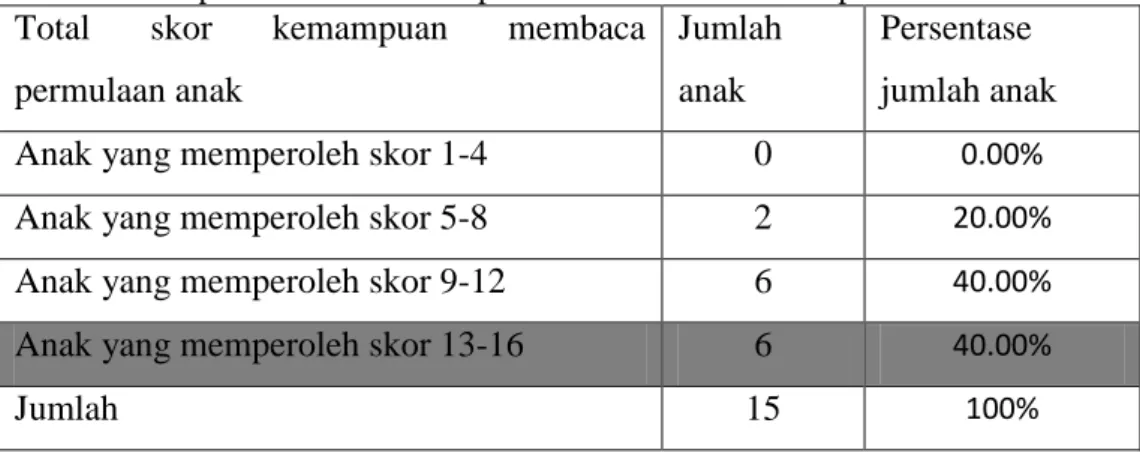 Tabel 5. Rekapitulasi Data Kemampuan Membaca Permulaan pada Siklus I  Total  skor  kemampuan  membaca 