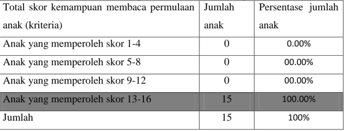 Tabel 8. Rekapitulasi Data Kemampuan Membaca Permulaan pada Siklus II Total  skor  kemampuan  membaca  permulaan 