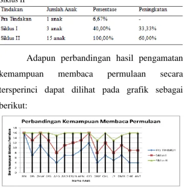 Tabel  10.  Data  Perbandingan  Pra  Tindakan,  Siklus  I,  dan  Siklus II 