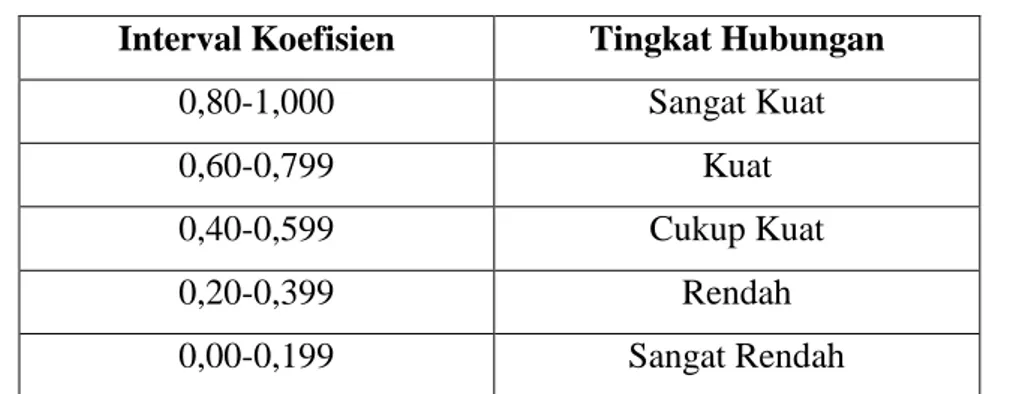 Tabel 3.2 Interpretasi Nilai r 