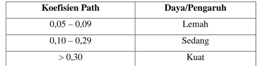 Tabel 3.3 Kategori Hubungan Pengaruh Variabel yang Diteliti  Koefisien Path  Daya/Pengaruh 
