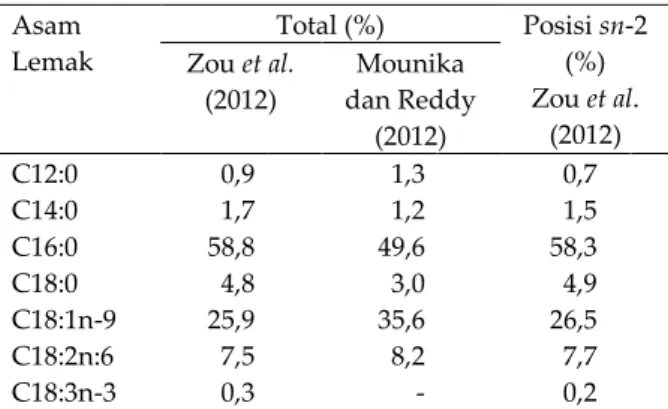Tabel  2.  Profil  dan  distribusi  asam  lemak  stearin  sawit  Asam  Lemak Total (%) Posisi sn-2 (%)  Zou et al