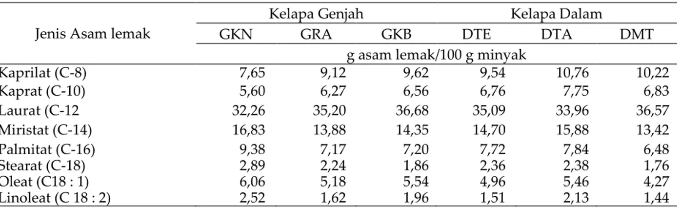 Tabel 3. Komposisi asam-asam lemak pada beberapa kultivar kelapa Genjah dan Kelapa Dalam   