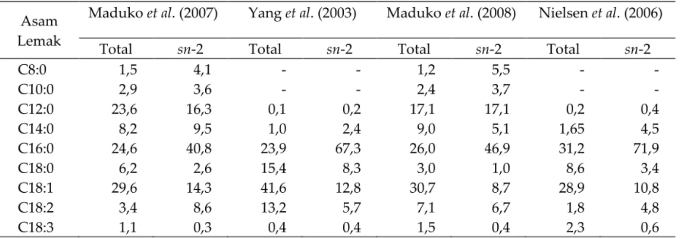 Tabel 6. Profil dan distribusi asam lemak HMF analog  