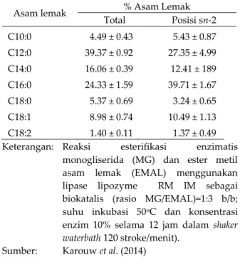 Table  7.  Profil  asam  lemak  HMF  analog  dari  stearin sawit dan VCO  