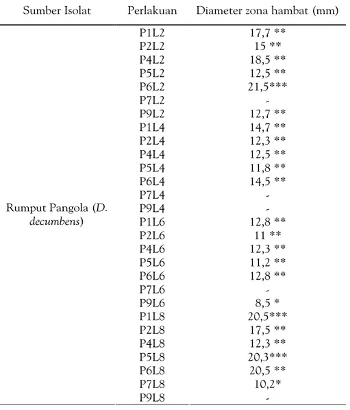 Tabel 1. Diameter Zona Penghambatan Isolat P1-P9 terhadap E. coli Multiresisten Antibiotik