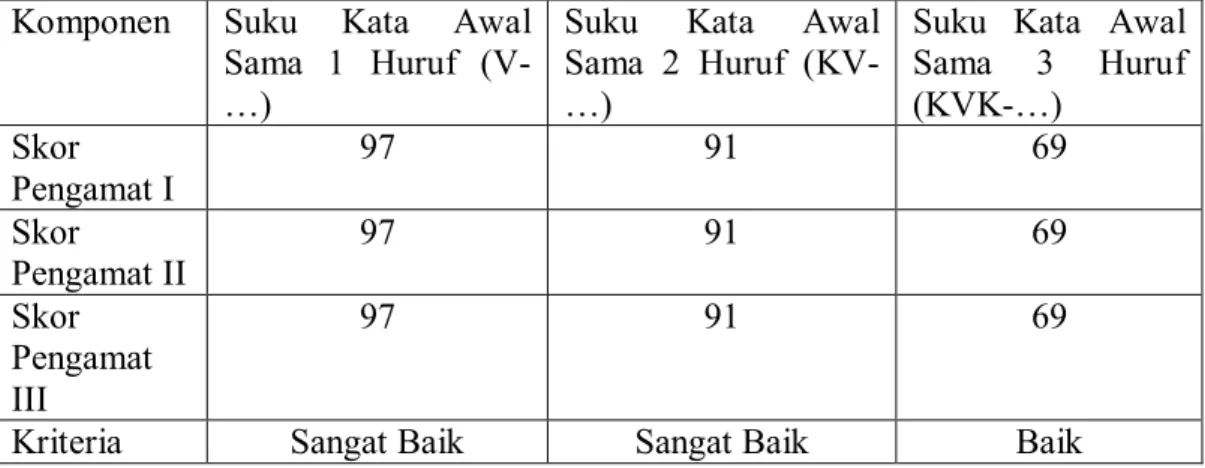 Tabel 5. Analisis Uji Validitas Empirik Kemampuan Mengenal Suku Kata Awal  Sama Anak Kelompok B TK Kuncup Harapan 