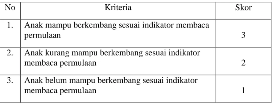 Tabel 2. Rubrik Penilaian Kemampuan Membaca Permulaan secara Umum 