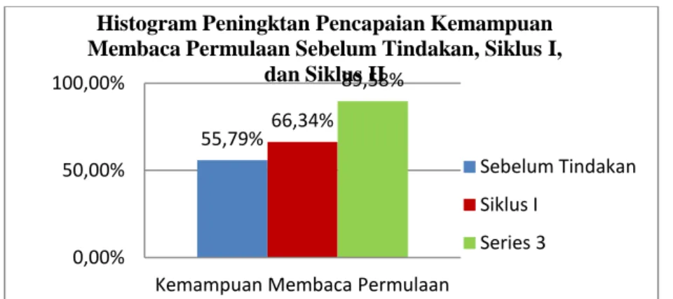 Tabel  6.  Peningkatan  Kemampuan  Membaca  Permulaan  Sebelum  Tindakan,  Siklus I, dan Siklus II 