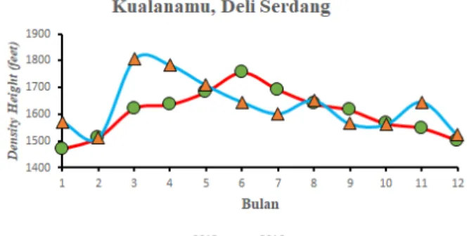 TABEL 2 dan GAMBAR 2 (a) menunjukkan pengaruh tekanan udara terhadap daya angkat  pesawat di Bandara Kualanamu adalah korelasi positif pada tingkat cukup tinggi terjadi pada bulan  Maret, Juli, Agustus, September, Oktober dan Desember