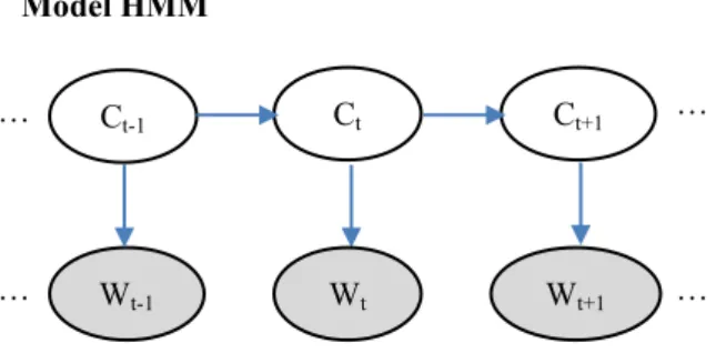 Gambar 2 Representasi grafis HMM, dimana C ada- ada-lah hidden variable dan W adaada-lah observable variable.